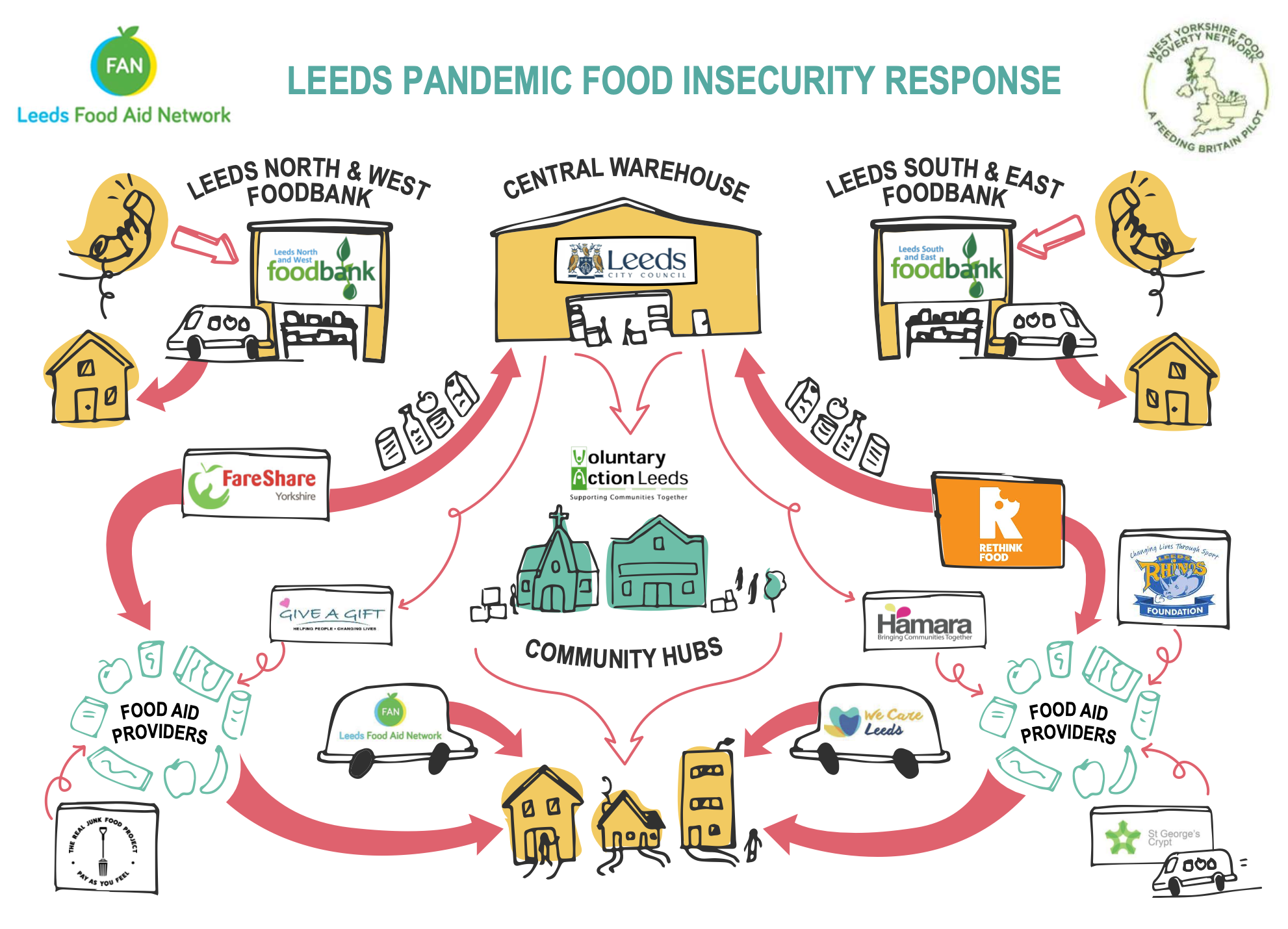 Diagram showing how food providers connect across Leeds